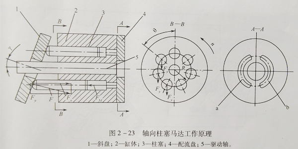 柱塞馬達